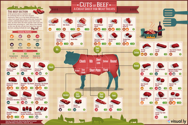 Where were those nifty 4-H posters showing which cuts of beef come from where? (Even as a vet, the only one I got was 'rib.')